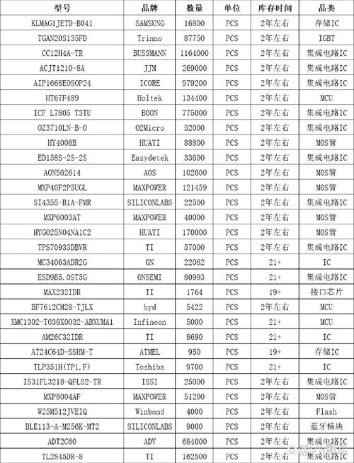 今日热门工厂库存电子元器件清单更新 供应链动态与采购指南